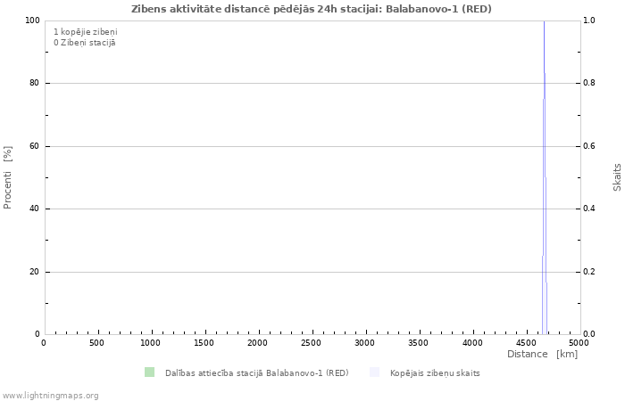 Grafiki: Zibens aktivitāte distancē