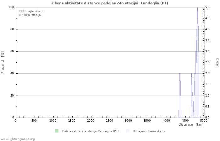 Grafiki: Zibens aktivitāte distancē