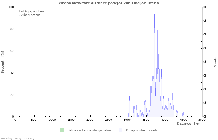 Grafiki: Zibens aktivitāte distancē
