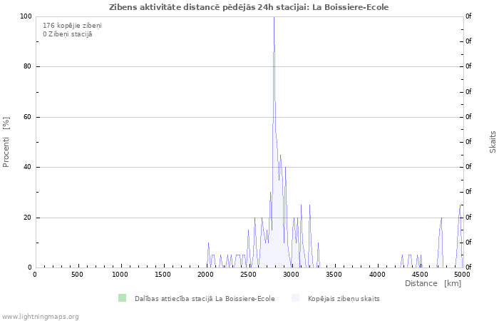 Grafiki: Zibens aktivitāte distancē