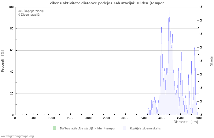 Grafiki: Zibens aktivitāte distancē