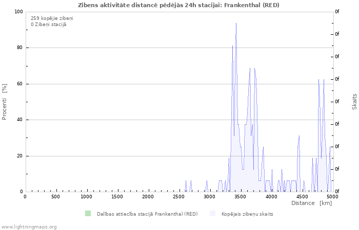 Grafiki: Zibens aktivitāte distancē