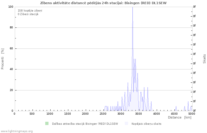 Grafiki: Zibens aktivitāte distancē