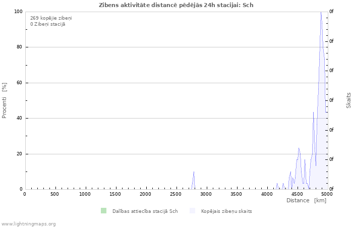 Grafiki: Zibens aktivitāte distancē