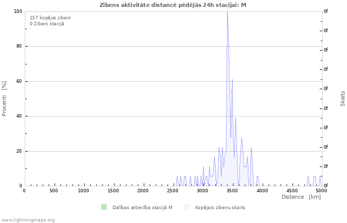 Grafiki: Zibens aktivitāte distancē