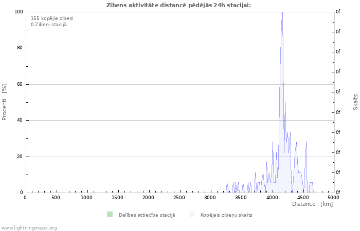 Grafiki: Zibens aktivitāte distancē