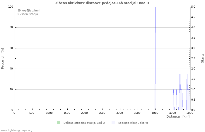 Grafiki: Zibens aktivitāte distancē