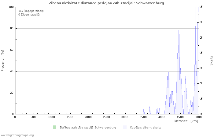 Grafiki: Zibens aktivitāte distancē