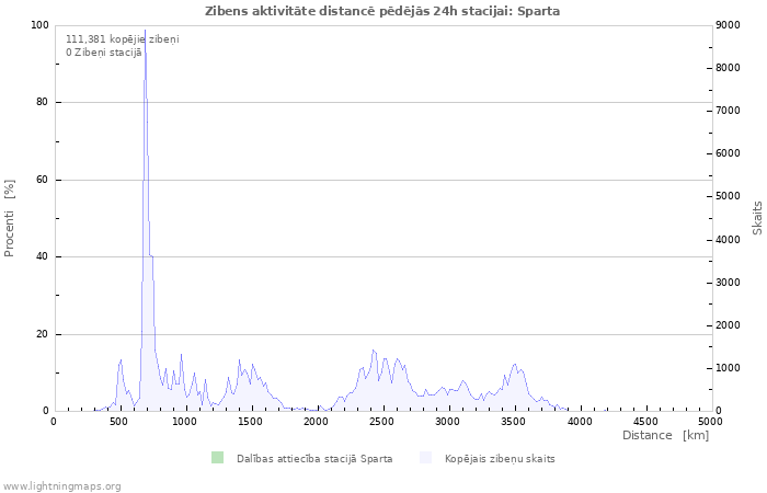 Grafiki: Zibens aktivitāte distancē