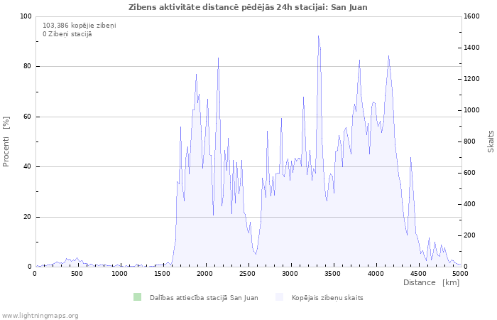 Grafiki: Zibens aktivitāte distancē