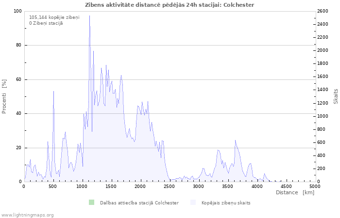 Grafiki: Zibens aktivitāte distancē