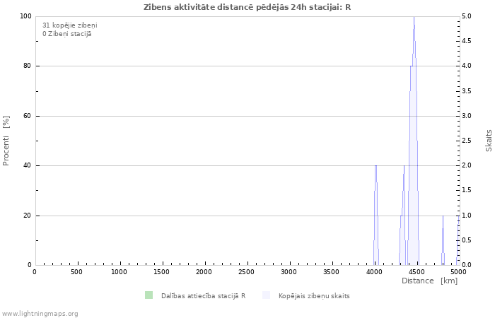 Grafiki: Zibens aktivitāte distancē