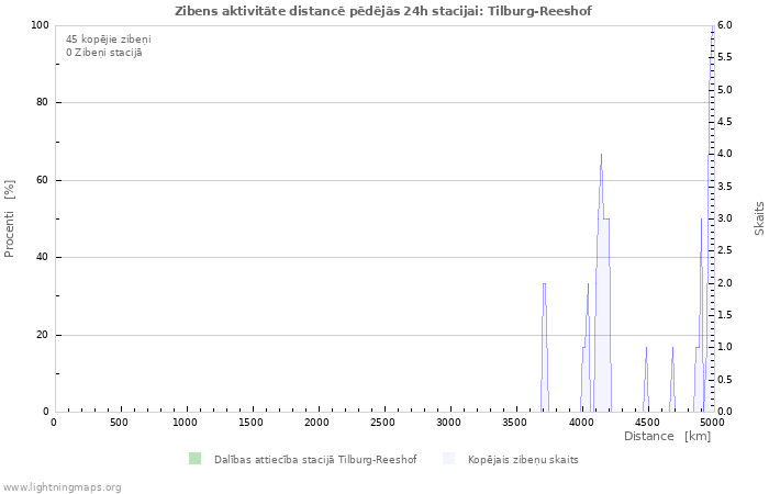 Grafiki: Zibens aktivitāte distancē