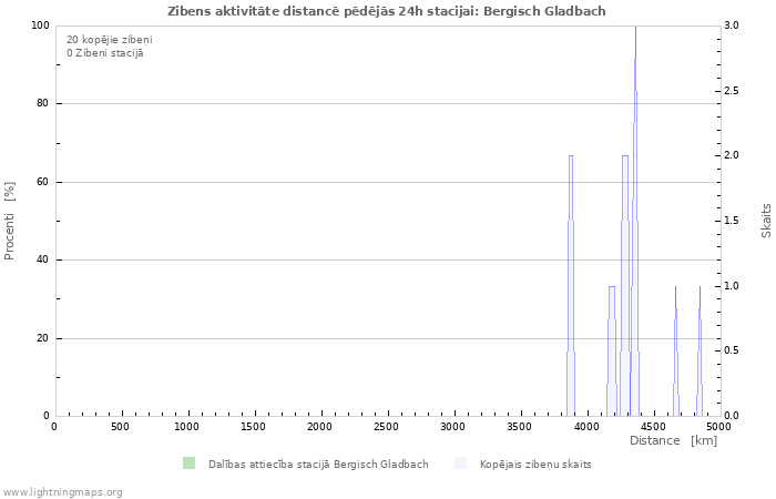 Grafiki: Zibens aktivitāte distancē