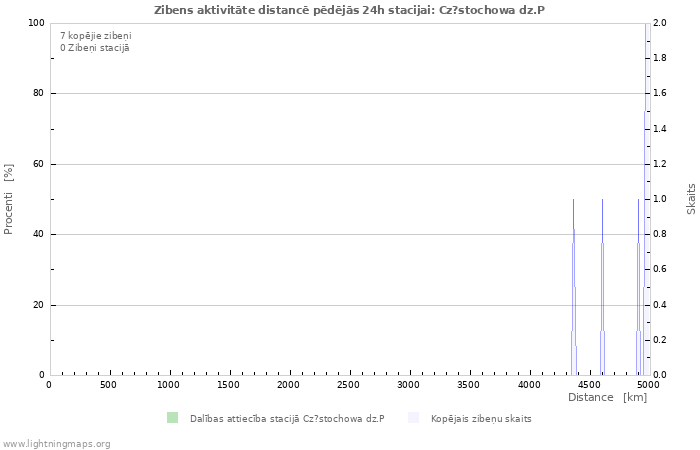 Grafiki: Zibens aktivitāte distancē