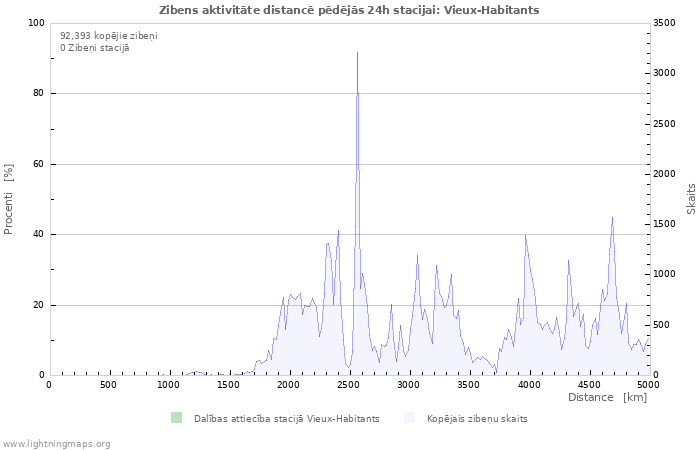 Grafiki: Zibens aktivitāte distancē