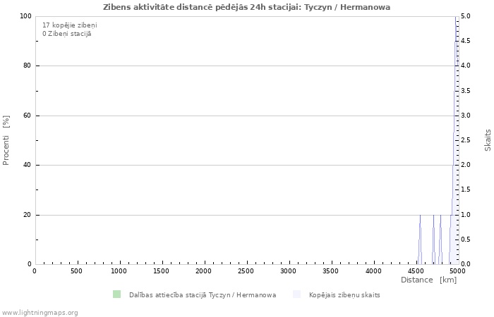 Grafiki: Zibens aktivitāte distancē