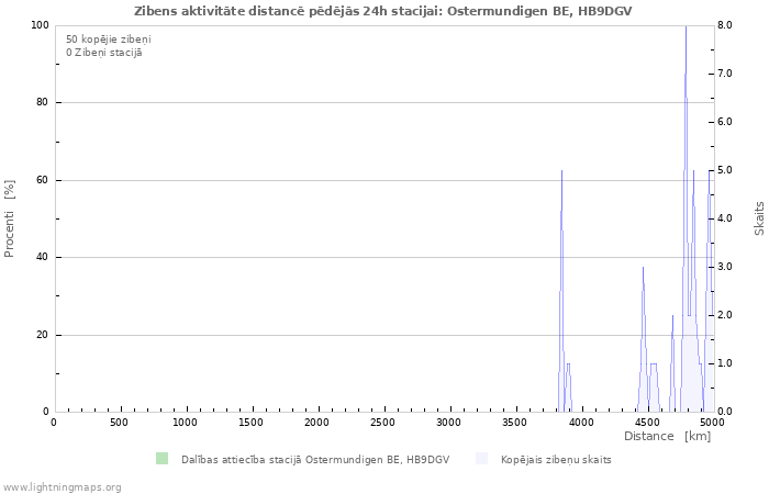 Grafiki: Zibens aktivitāte distancē