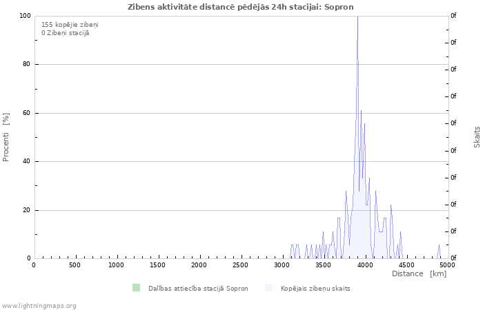 Grafiki: Zibens aktivitāte distancē