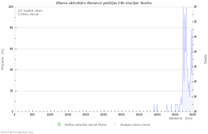 Grafiki: Zibens aktivitāte distancē