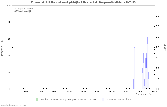 Grafiki: Zibens aktivitāte distancē