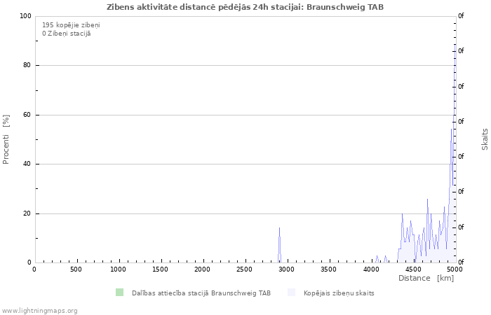 Grafiki: Zibens aktivitāte distancē