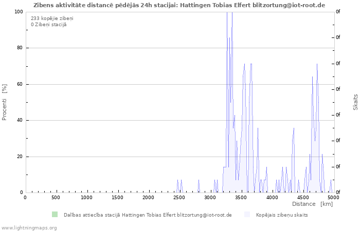 Grafiki: Zibens aktivitāte distancē