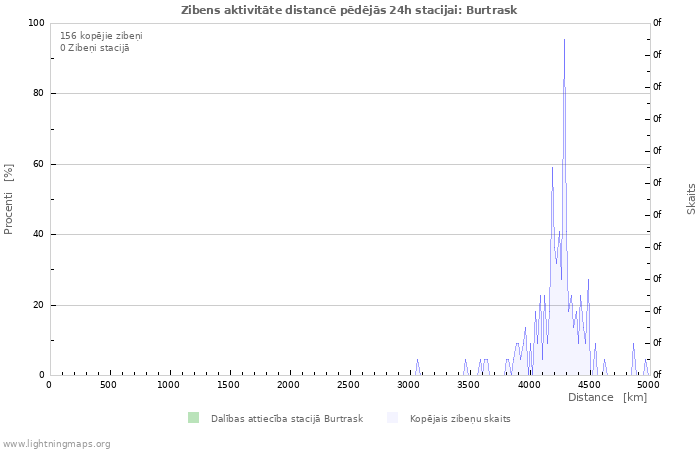 Grafiki: Zibens aktivitāte distancē
