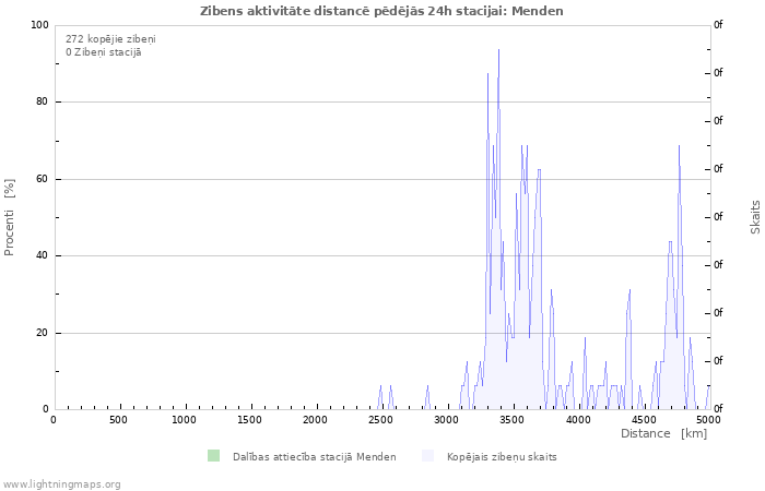 Grafiki: Zibens aktivitāte distancē