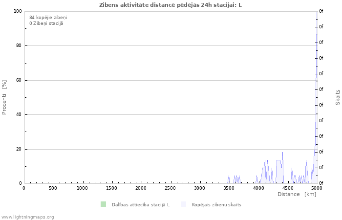 Grafiki: Zibens aktivitāte distancē