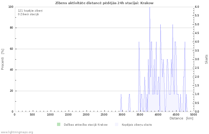 Grafiki: Zibens aktivitāte distancē