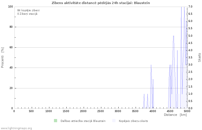 Grafiki: Zibens aktivitāte distancē