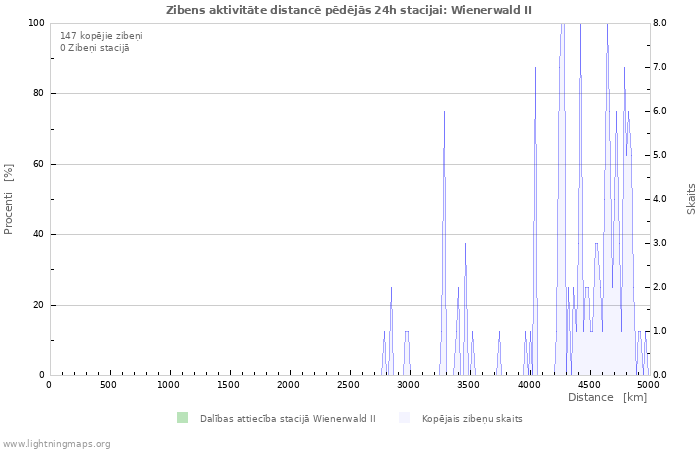 Grafiki: Zibens aktivitāte distancē