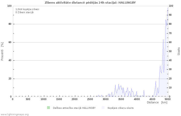 Grafiki: Zibens aktivitāte distancē