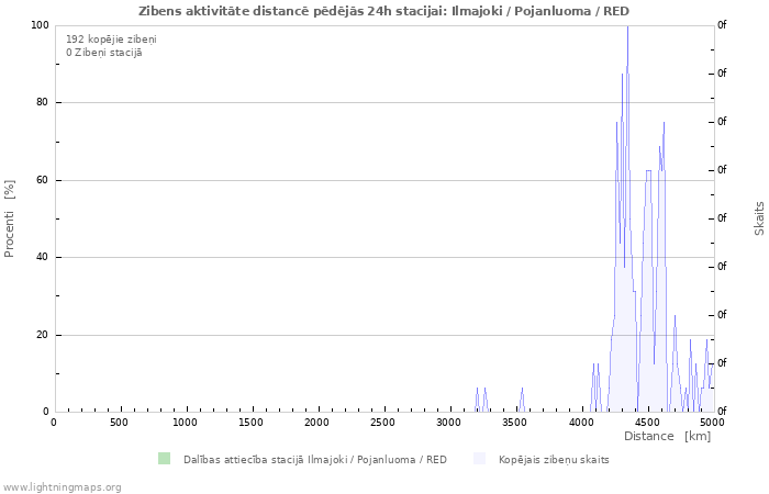 Grafiki: Zibens aktivitāte distancē