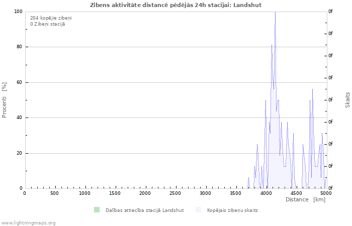 Grafiki: Zibens aktivitāte distancē