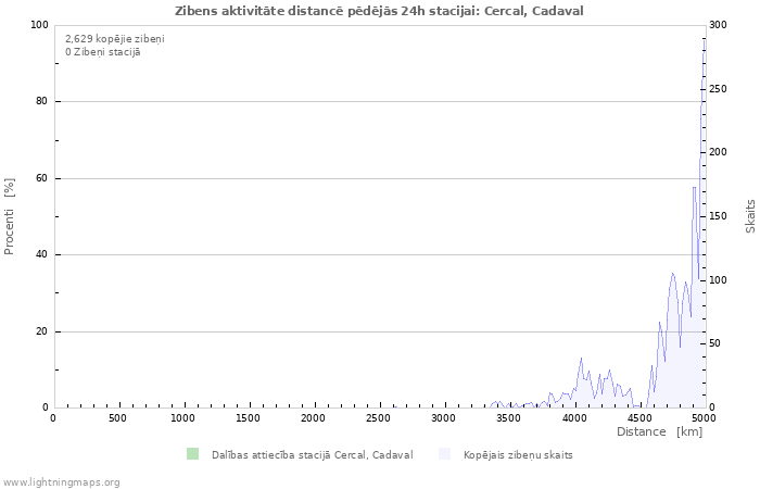 Grafiki: Zibens aktivitāte distancē