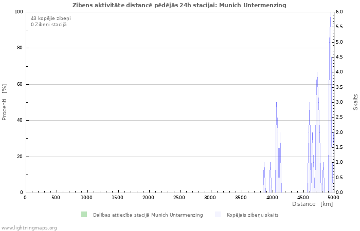 Grafiki: Zibens aktivitāte distancē