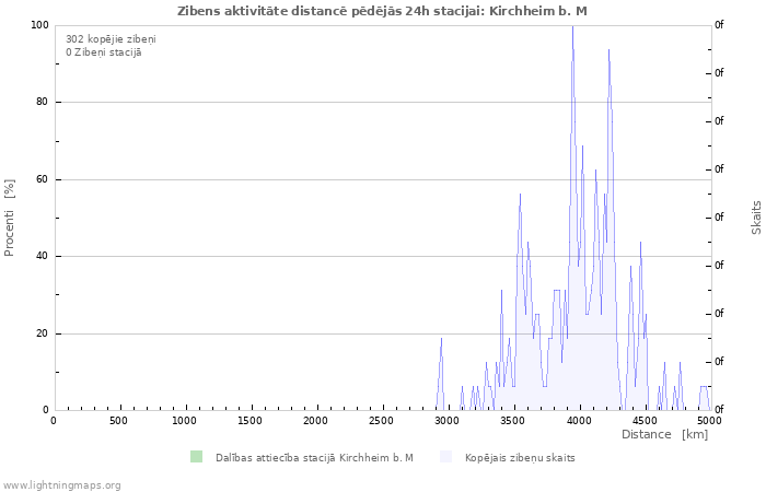 Grafiki: Zibens aktivitāte distancē