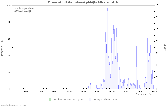 Grafiki: Zibens aktivitāte distancē