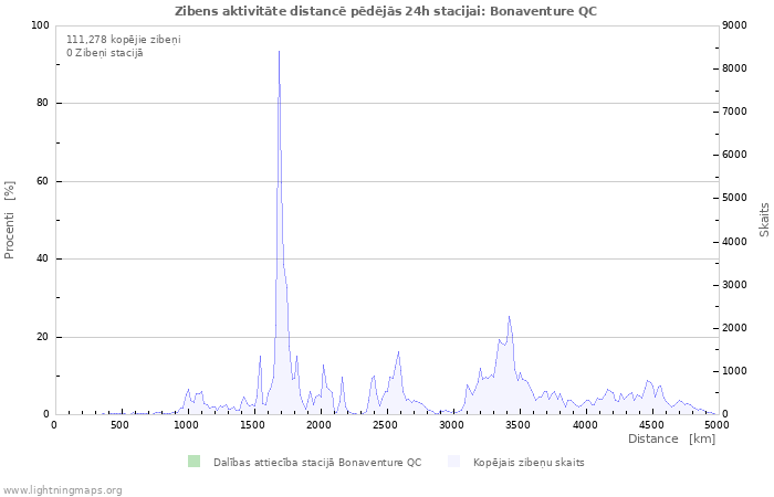 Grafiki: Zibens aktivitāte distancē