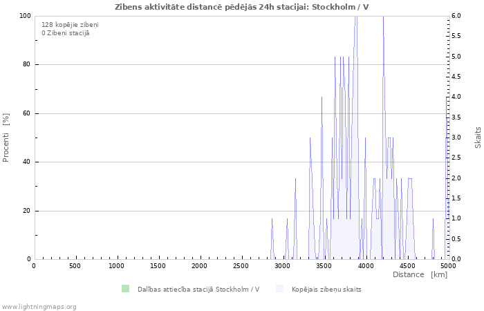 Grafiki: Zibens aktivitāte distancē