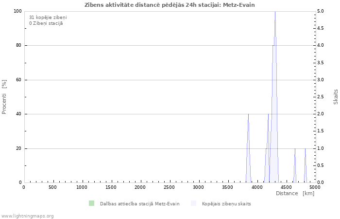 Grafiki: Zibens aktivitāte distancē