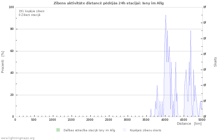 Grafiki: Zibens aktivitāte distancē