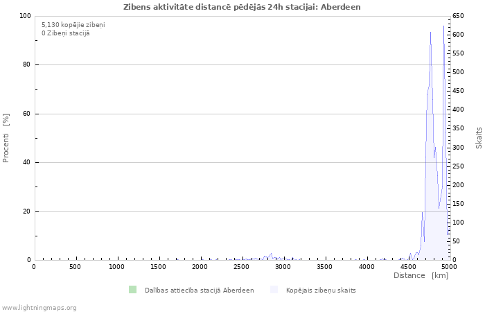 Grafiki: Zibens aktivitāte distancē