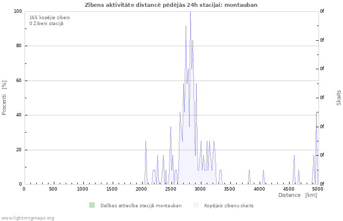 Grafiki: Zibens aktivitāte distancē