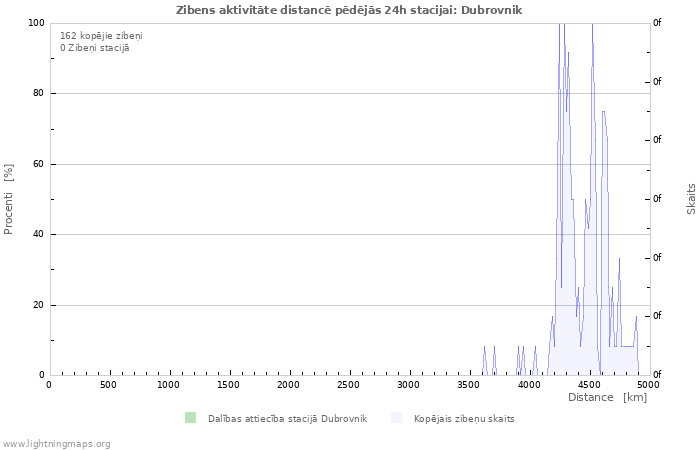 Grafiki: Zibens aktivitāte distancē