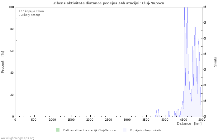 Grafiki: Zibens aktivitāte distancē