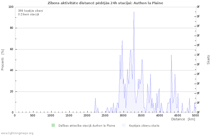 Grafiki: Zibens aktivitāte distancē