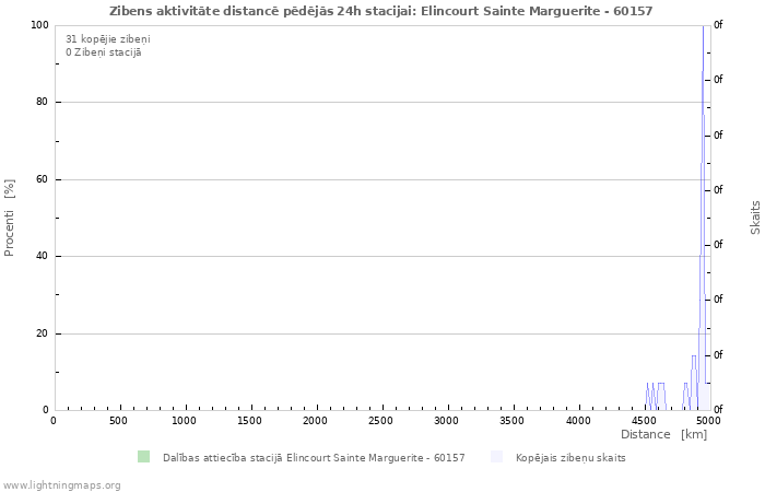 Grafiki: Zibens aktivitāte distancē